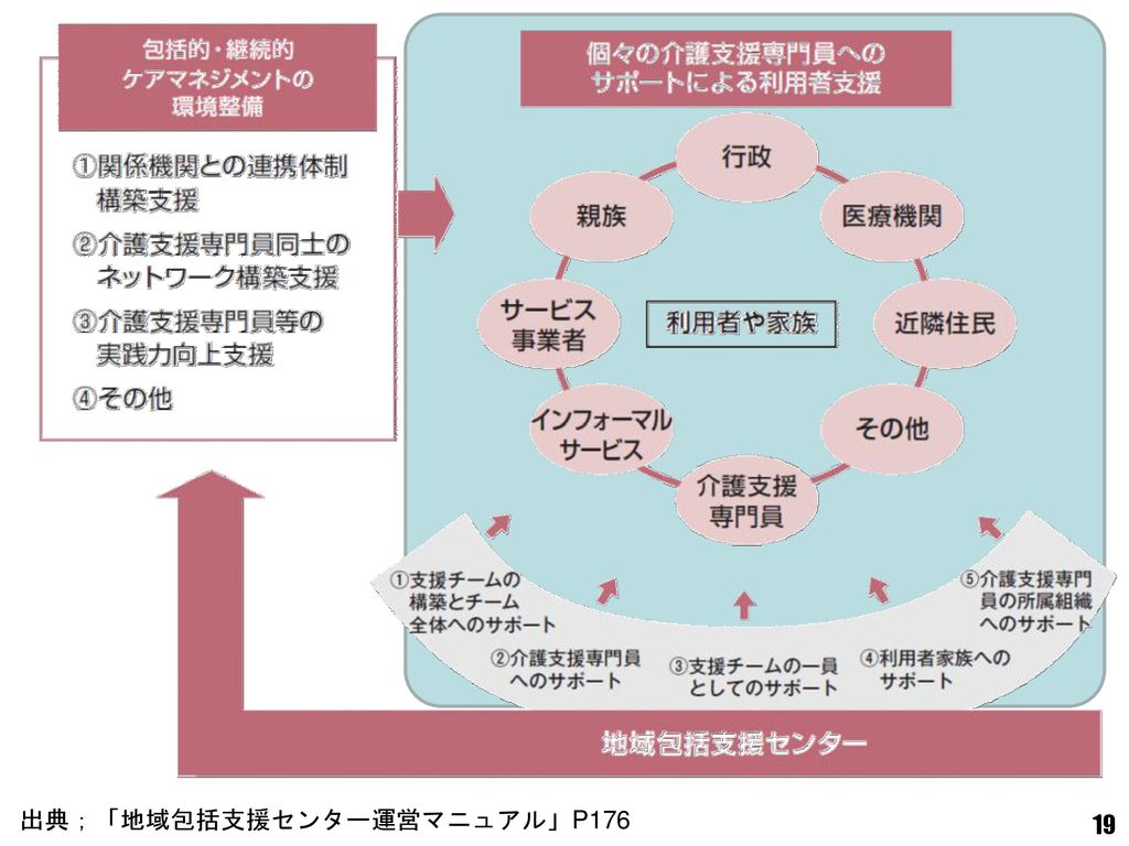 地域包括支援センター運営マニュアル cateslaundry.com