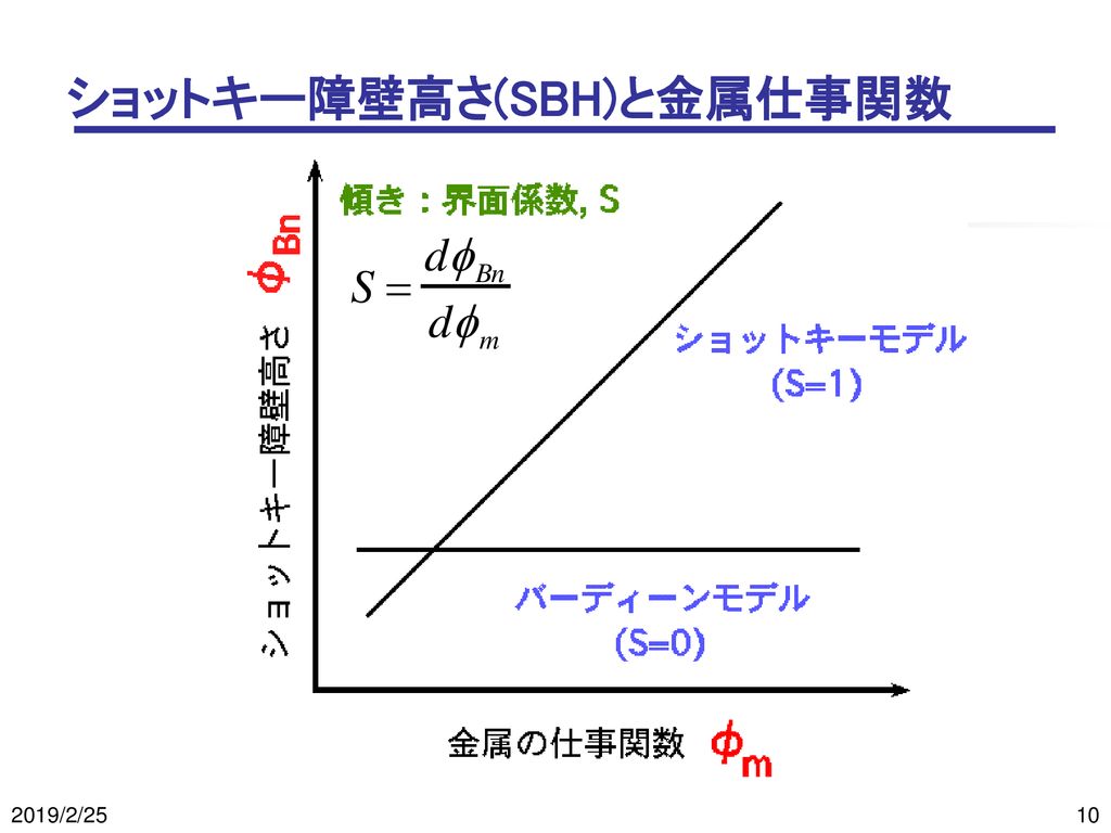 ショットキー障壁高さ(SBH)と金属仕事関数
