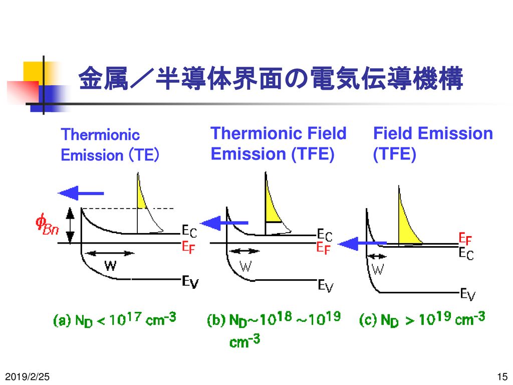 金属／半導体界面の電気伝導機構 Thermionic Emission (TE) Thermionic Field