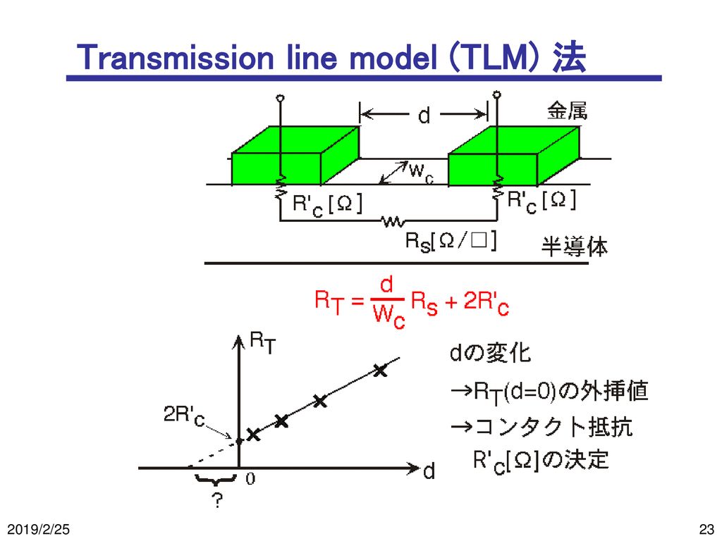 Transmission line model (TLM) 法