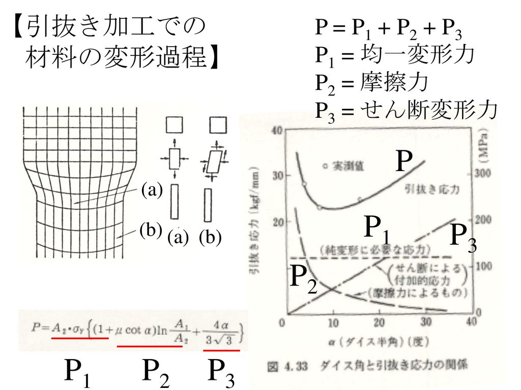 P P1 P3 P2 P1 P2 P3 【引抜き加工での 材料の変形過程】 P = P1 + P2 + P3 P1 = 均一変形力
