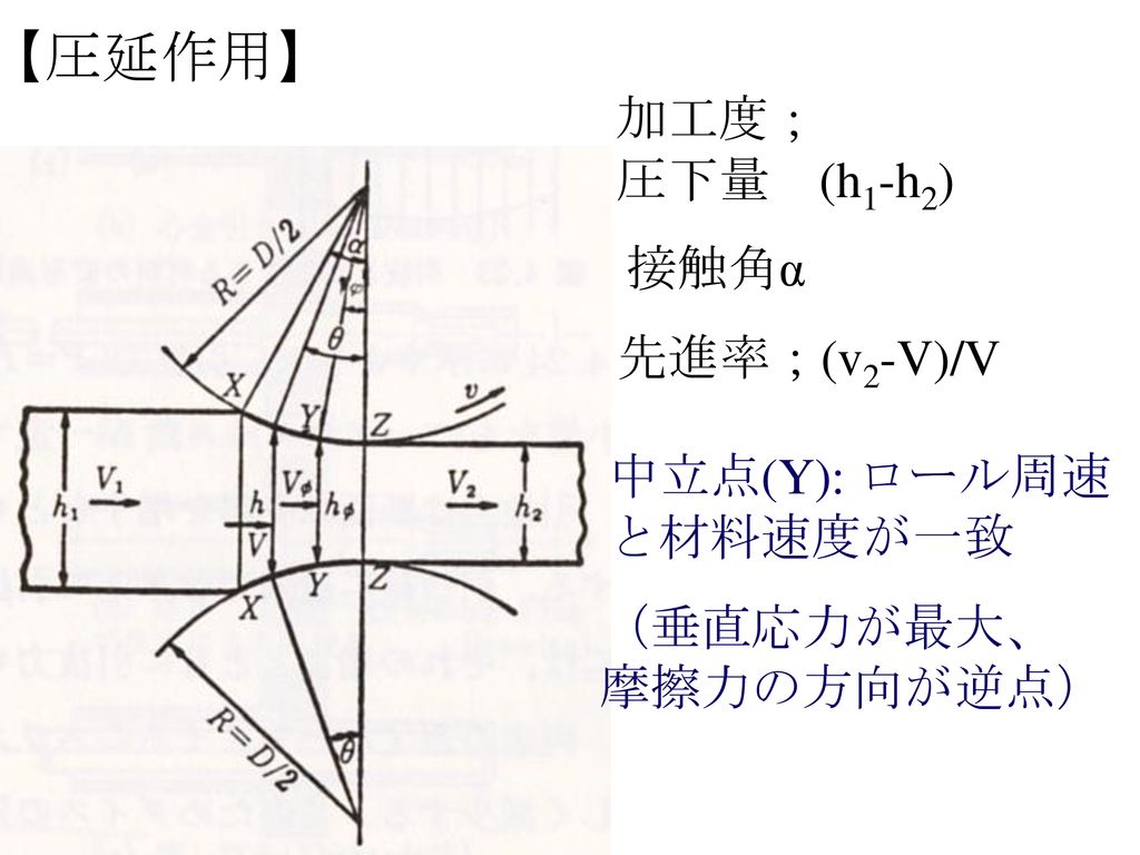 【圧延作用】 加工度； 圧下量 (h1-h2) 接触角α 先進率；(v2-V)/V 中立点(Y): ロール周速 と材料速度が一致