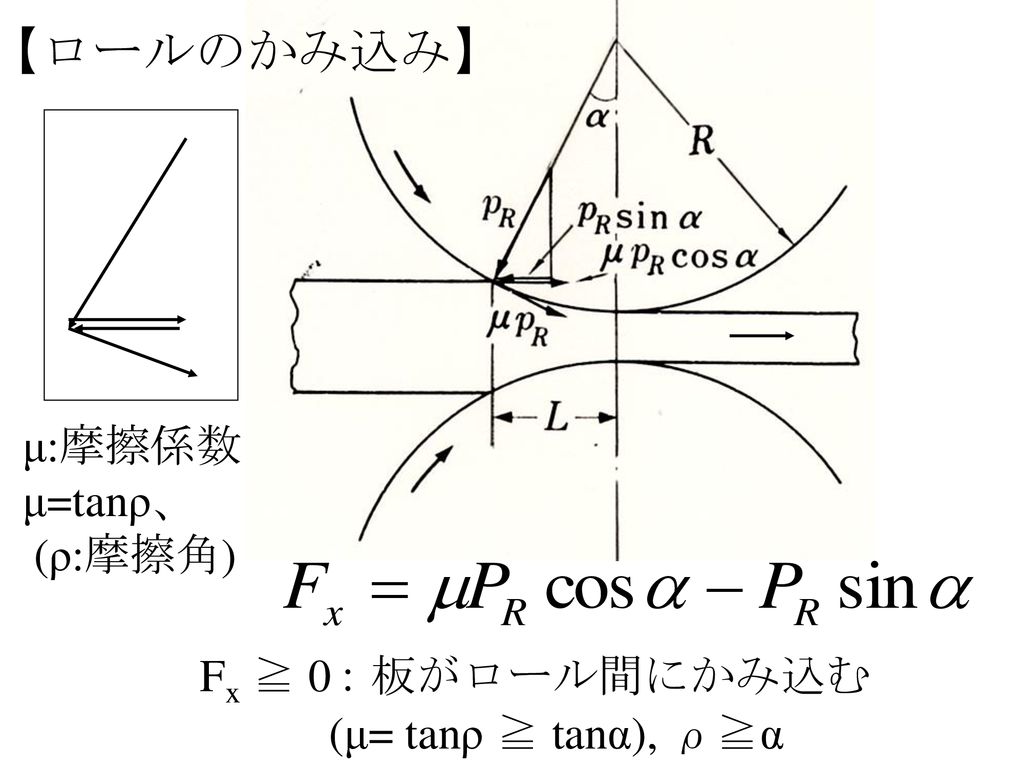 【ロールのかみ込み】 μ:摩擦係数 μ=tanρ、 (ρ:摩擦角) Fx ≧ 0 ：板がロール間にかみ込む
