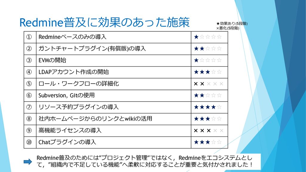 プロジェクト管理ソフトの群雄割拠をどうやって勝ち抜くか Ppt Download