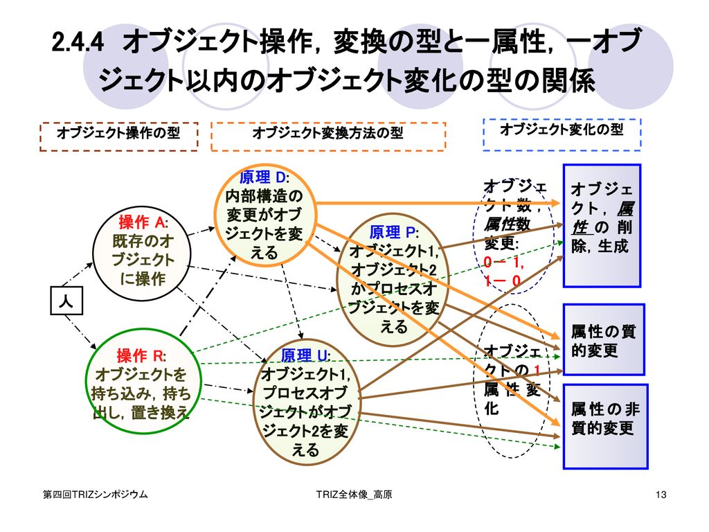 オブジェクト変化の型から 見えるtrizの全体像 Ppt Download