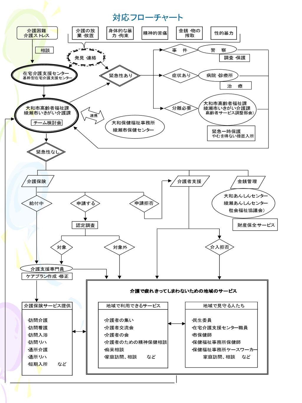 高齢者虐待防止ｓｏｓネットワークシステム Ppt Download