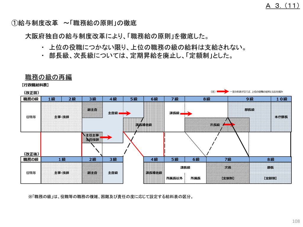 大阪府庁の点検 棚卸し結果 2008年 2017年 2018年12月 大阪府 参考資料６ １ ｈ Ppt Download