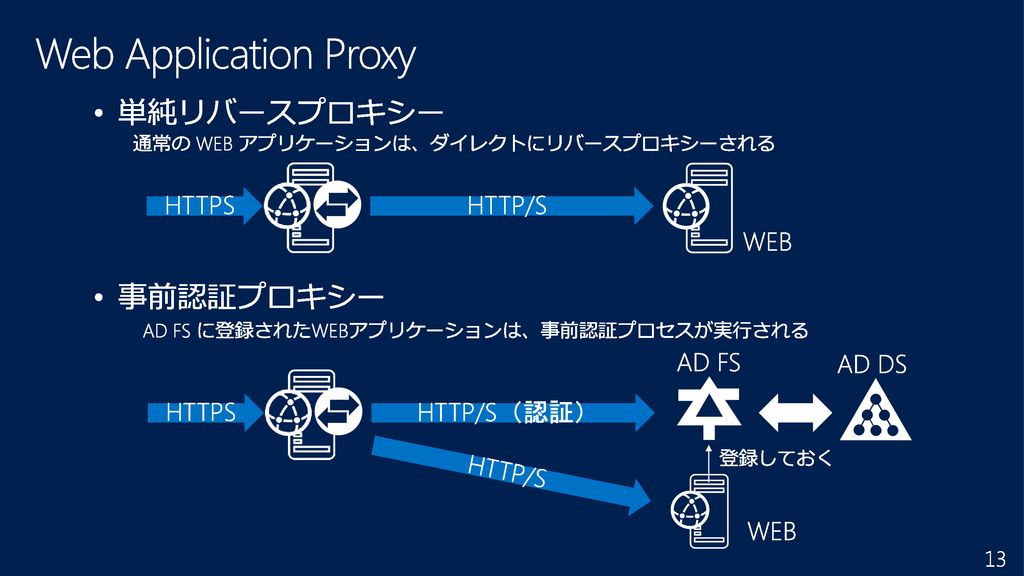 Web Application Proxy 単純リバースプロキシー 事前認証プロキシー HTTPS HTTP/S WEB AD FS
