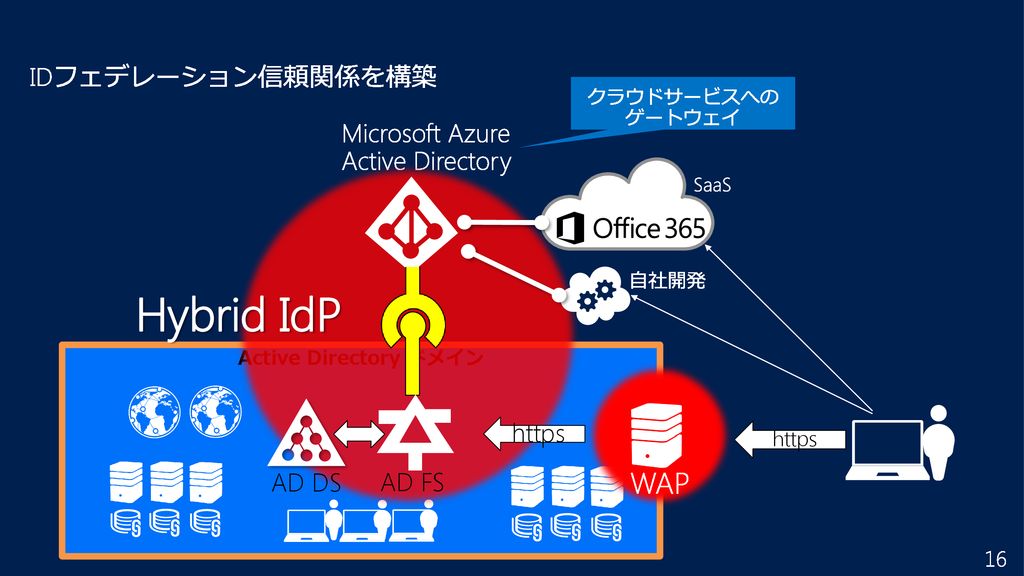 Hybrid IdP WAP IDフェデレーション信頼関係を構築 Microsoft Azure Active Directory