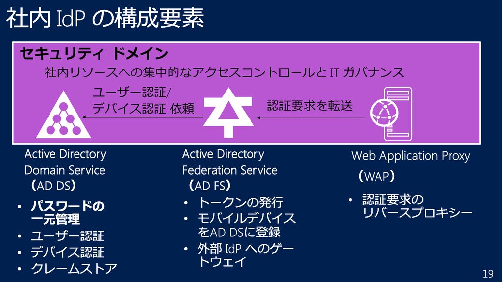 社内 IdP の構成要素 セキュリティ ドメイン Web Application Proxy （WAP）