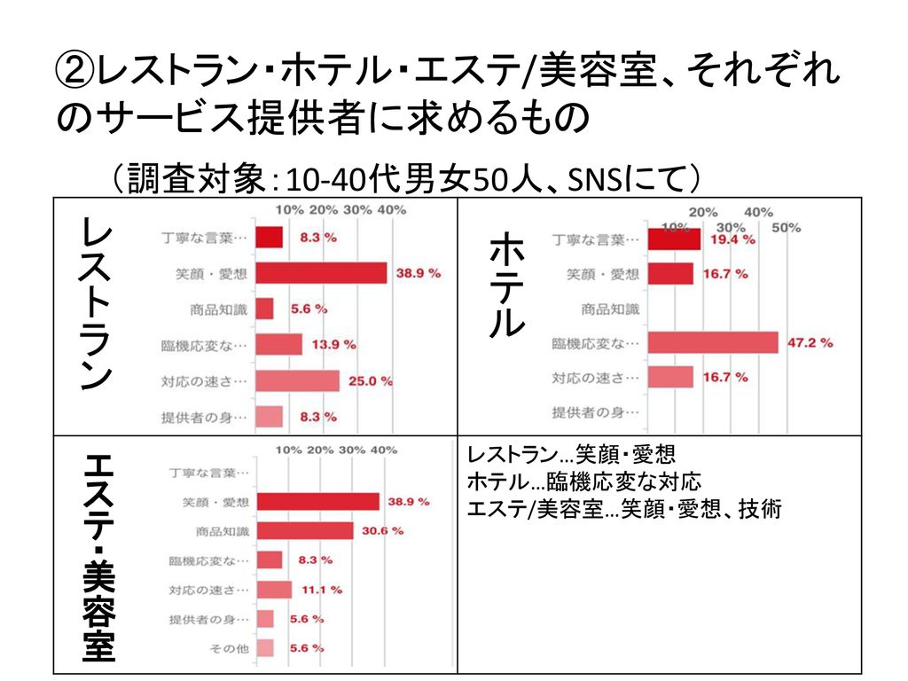 サービス業のホスピタリティに関する研究 ディズニーランドを基に Ppt Download