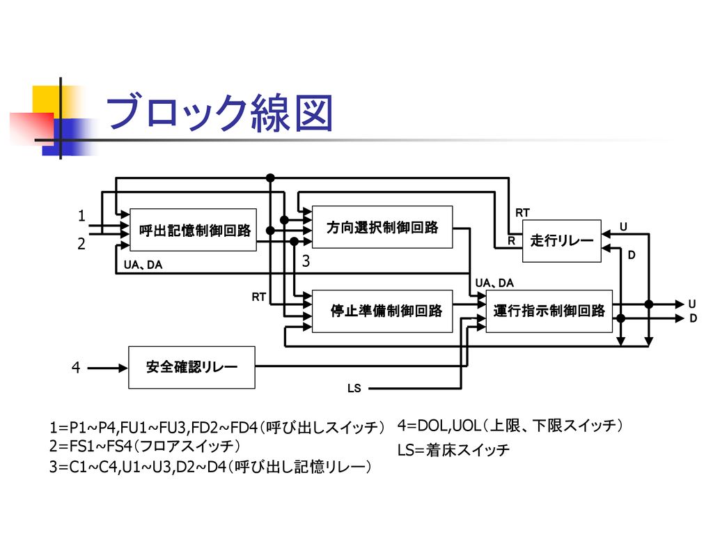 エレベーター模型のシーケンス制御 ロボット工学科 Tr009 伊藤 光瑠 箱木研究室 Ppt Download