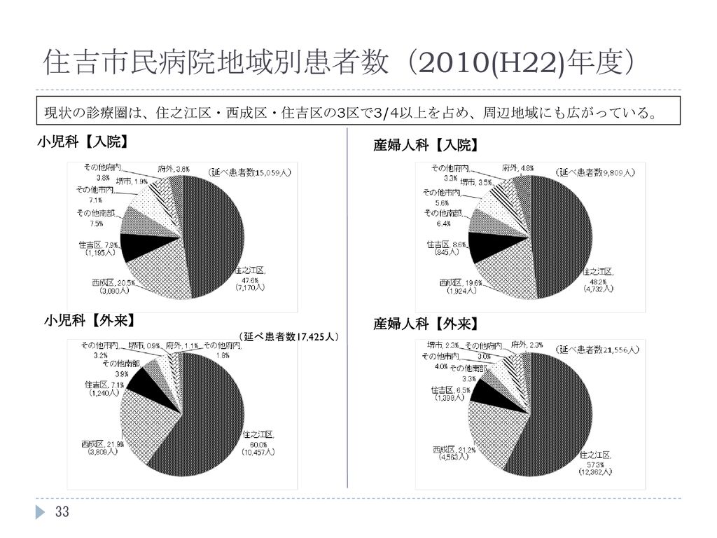 府市病院経営統合について 第14回大阪府市統合本部会議資料 2012 H24 年6月19日 病院ｔｆ ａ項目 報告資料 資料３ ６ １ Ppt Download