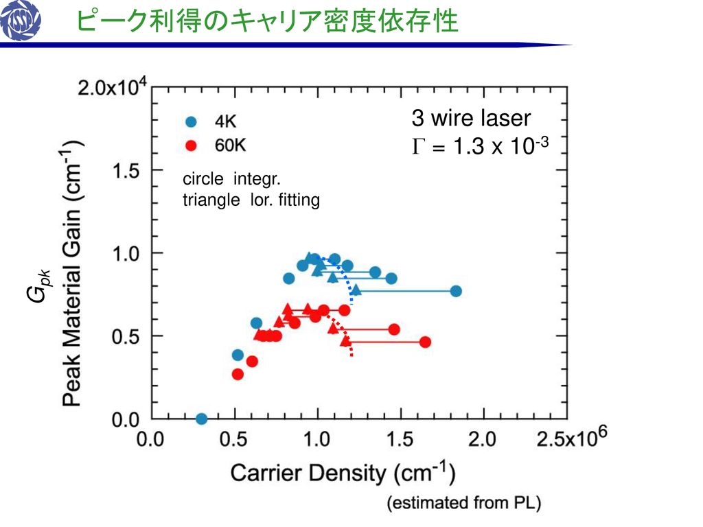 ｔ型量子細線レーザーにおける光学利得のキャリア密度依存性 Ppt Download
