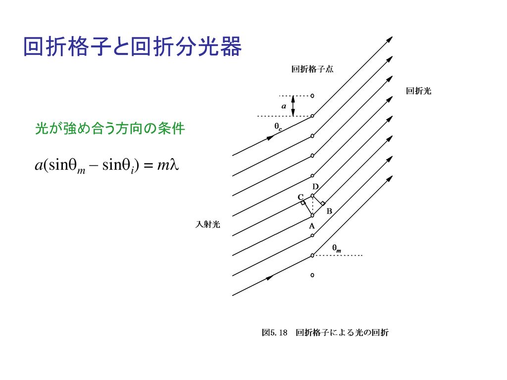 回折格子と回折分光器 光が強め合う方向の条件 a(sinm – sini) = m