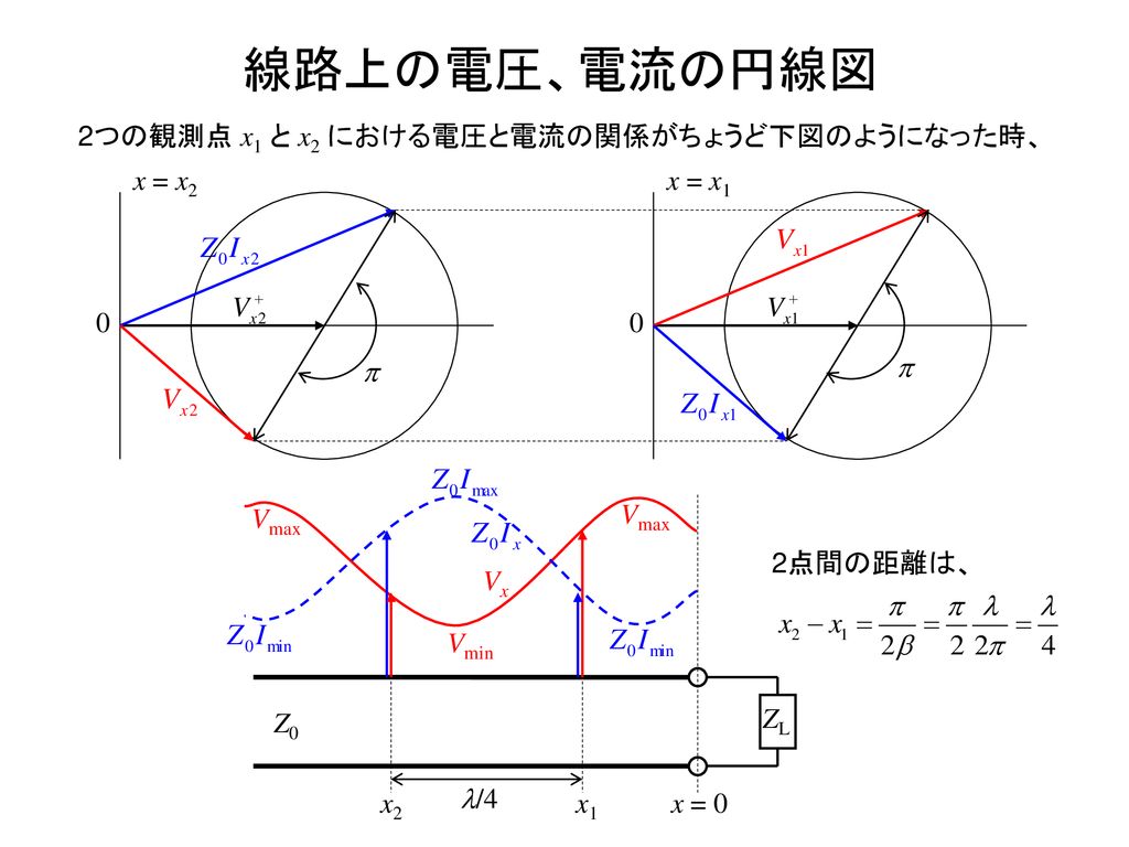 線路上の電圧、電流の円線図 2つの観測点 x1 と x2 における電圧と電流の関係がちょうど下図のようになった時、 p x = x1