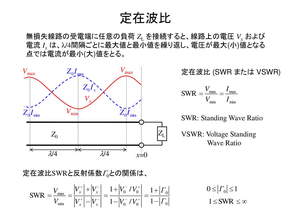 定在波比 無損失線路の受電端に任意の負荷 ZL を接続すると、線路上の電圧 Vx および電流 Ix は、l/4間隔ごとに最大値と最小値を繰り返し、電圧が最大(小)値となる点では電流が最小(大)値をとる。