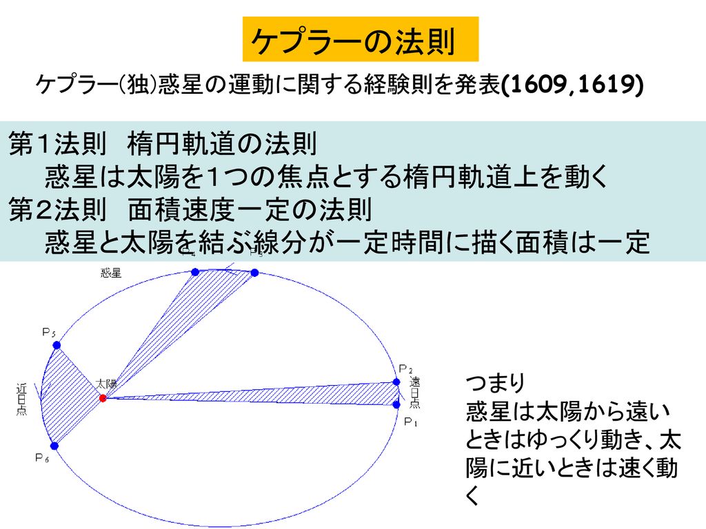 ケプラーの法則 第１法則 楕円軌道の法則 惑星は太陽を１つの焦点とする楕円軌道上を動く 第２法則 面積速度一定の法則