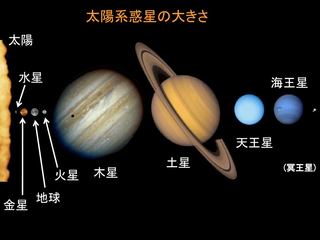 太陽系惑星の大きさ 太陽 水星 海王星 天王星 土星 (冥王星) 木星 火星 地球 金星