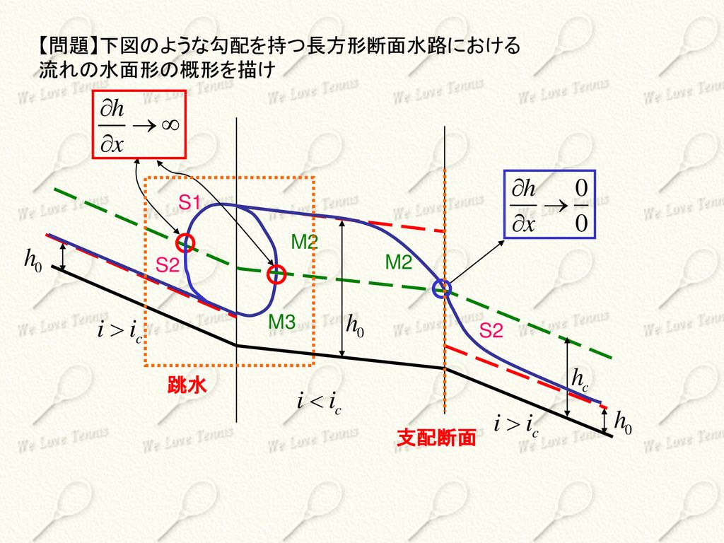 【問題】下図のような勾配を持つ長方形断面水路における