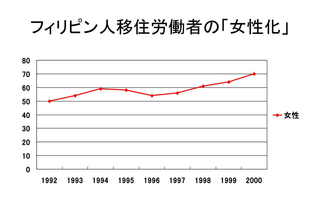 台湾におけるフィリピン人 女性労働者のストレスについて Ppt Download