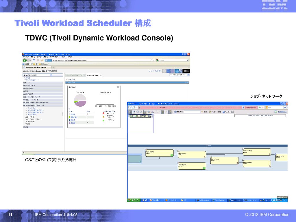 Tivoli Workload Scheduler 構成