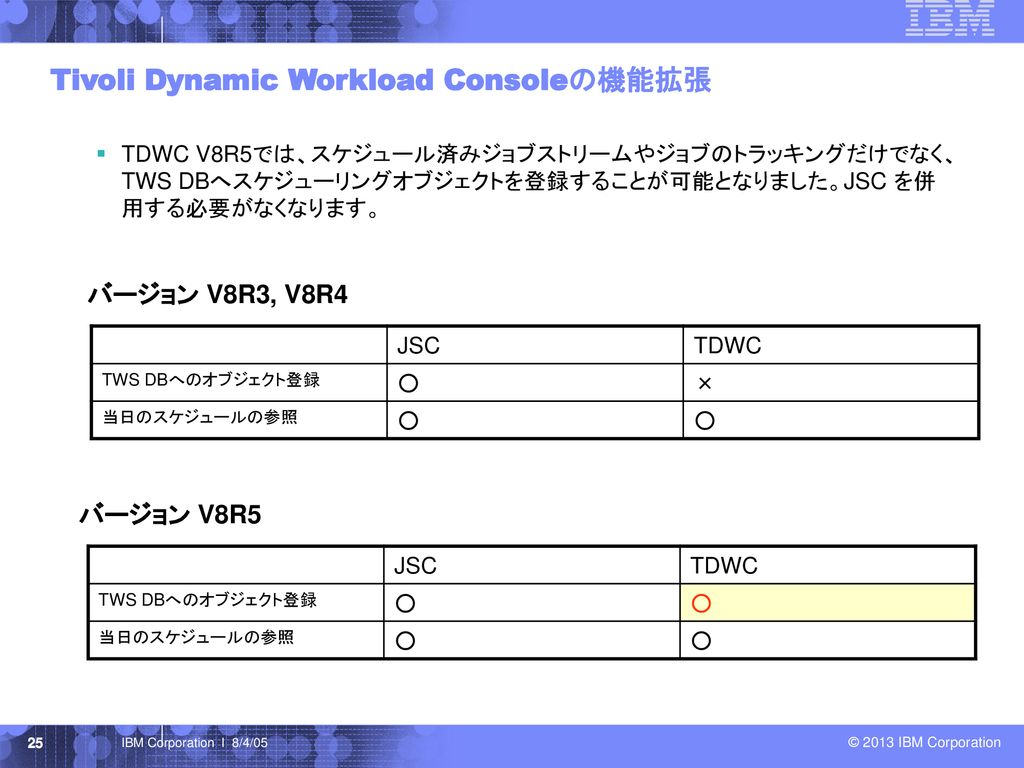 Tivoli Dynamic Workload Consoleの機能拡張