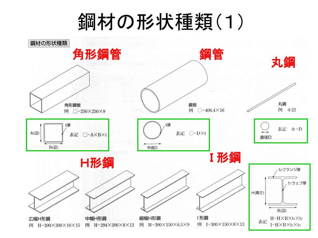 鋼材の形状種類（１） 角形鋼管 鋼管 丸鋼 Ｉ 形鋼 Ｈ形鋼