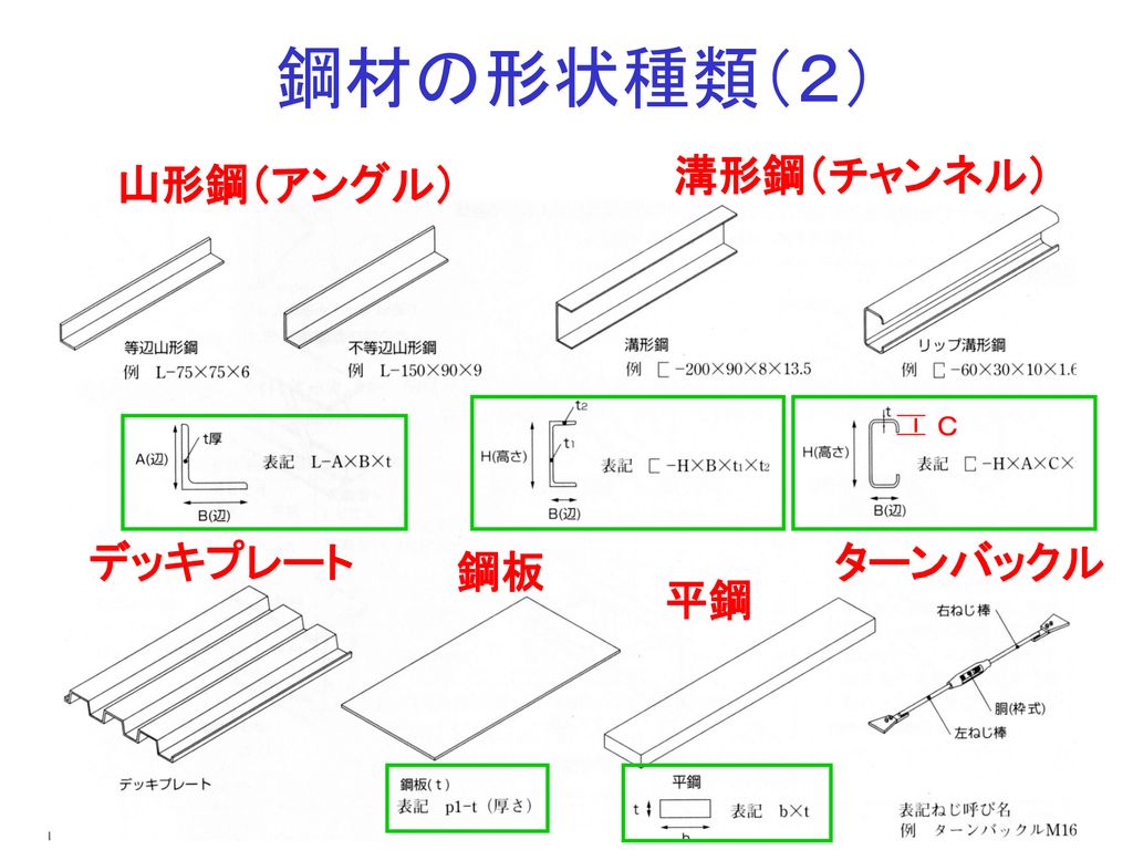 鋼材の形状種類（２） 溝形鋼（チャンネル） 山形鋼（アングル） Ｃ デッキプレート ターンバックル 鋼板 平鋼