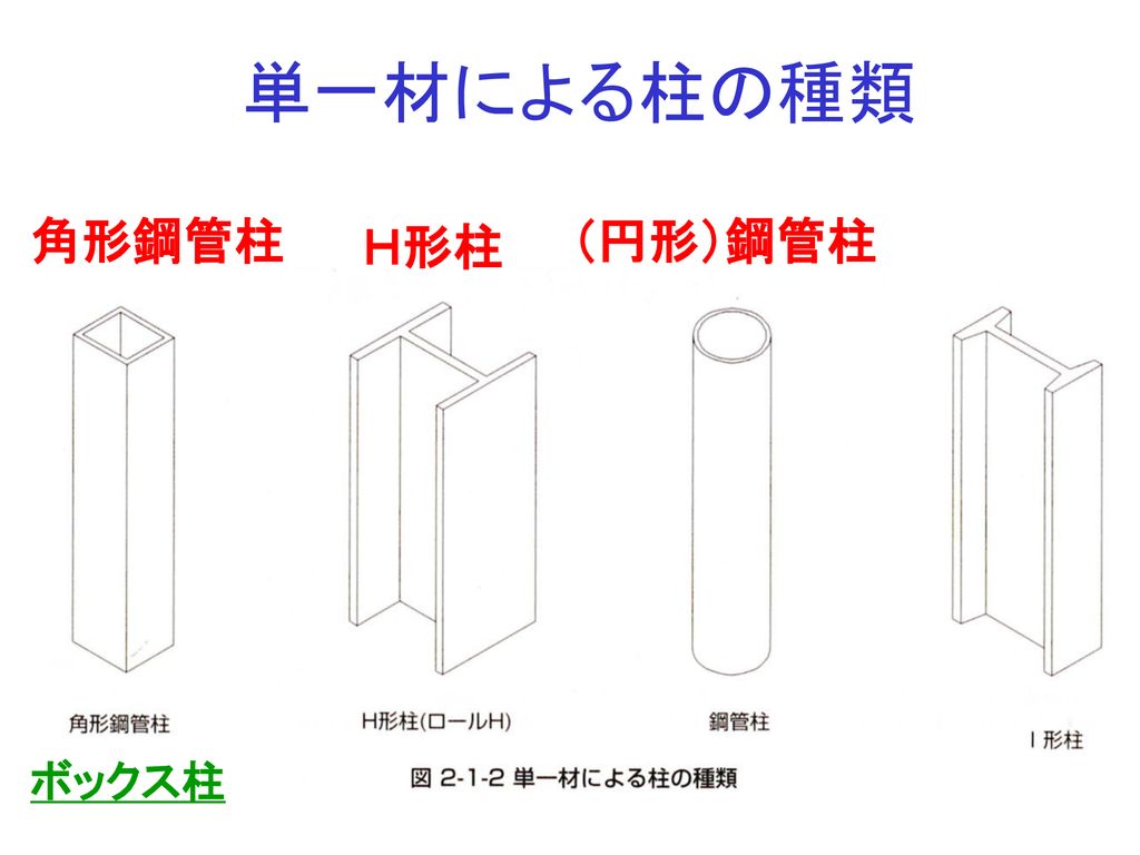 単一材による柱の種類 角形鋼管柱 Ｈ形柱 （円形）鋼管柱 ボックス柱