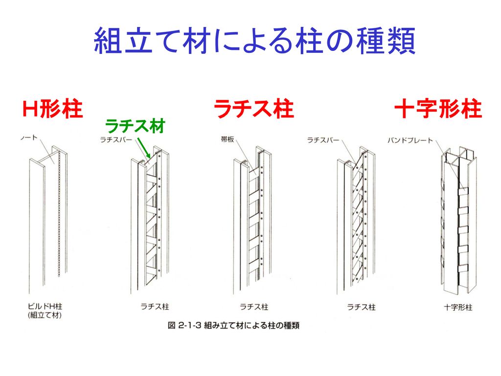 組立て材による柱の種類 Ｈ形柱 ラチス柱 十字形柱 ラチス材