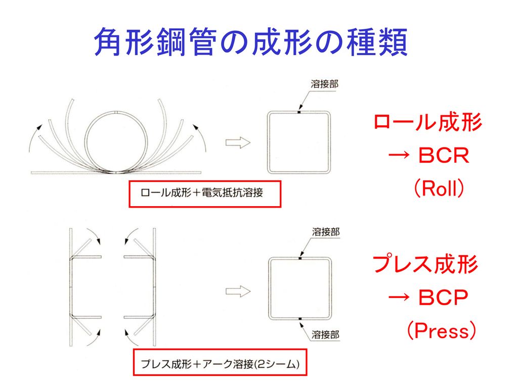 角形鋼管の成形の種類 ロール成形 → ＢＣＲ (Roll) プレス成形 → ＢＣＰ (Press)