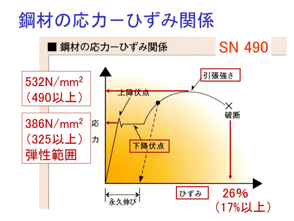 鋼材の応力－ひずみ関係 SN N/mm2 （490以上） 386N/mm2 （325以上） 弾性範囲 26％ （17%以上）