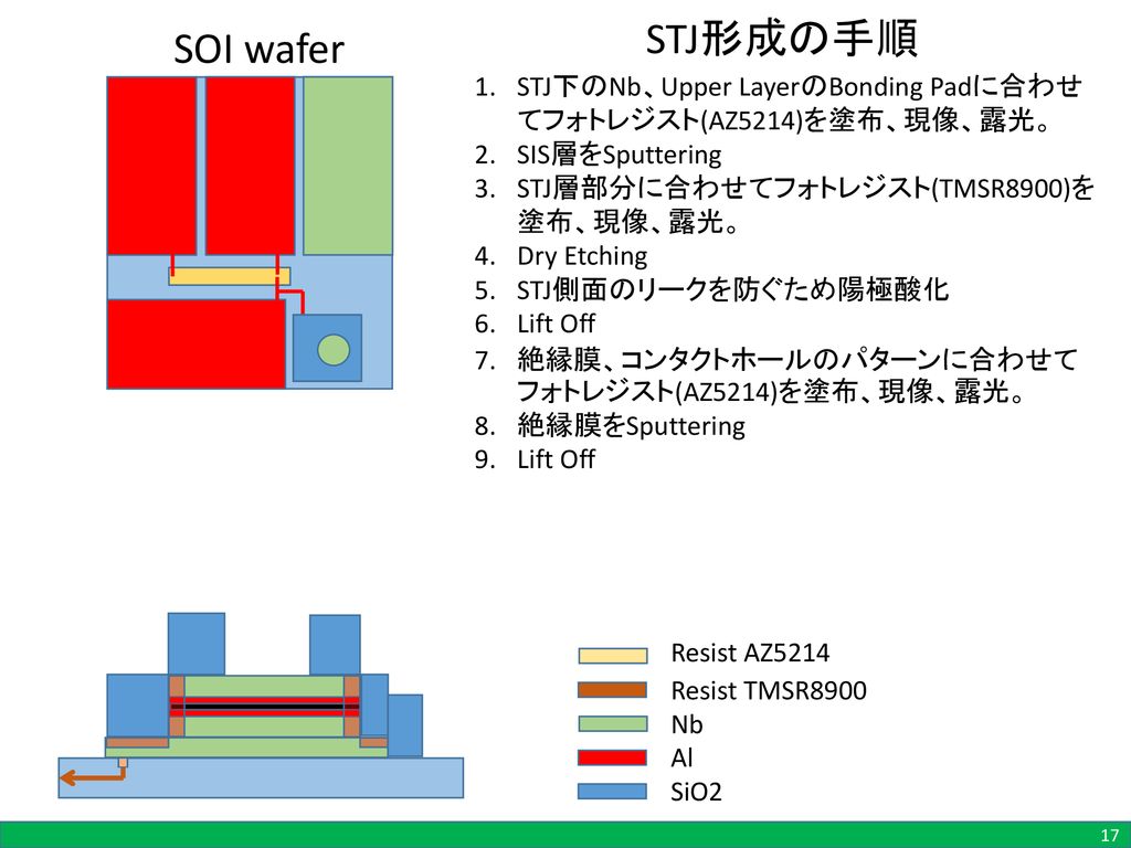 ニュートリノ崩壊からの遠赤外光探索のためのsoi Stjの研究開発の現状 Ppt Download