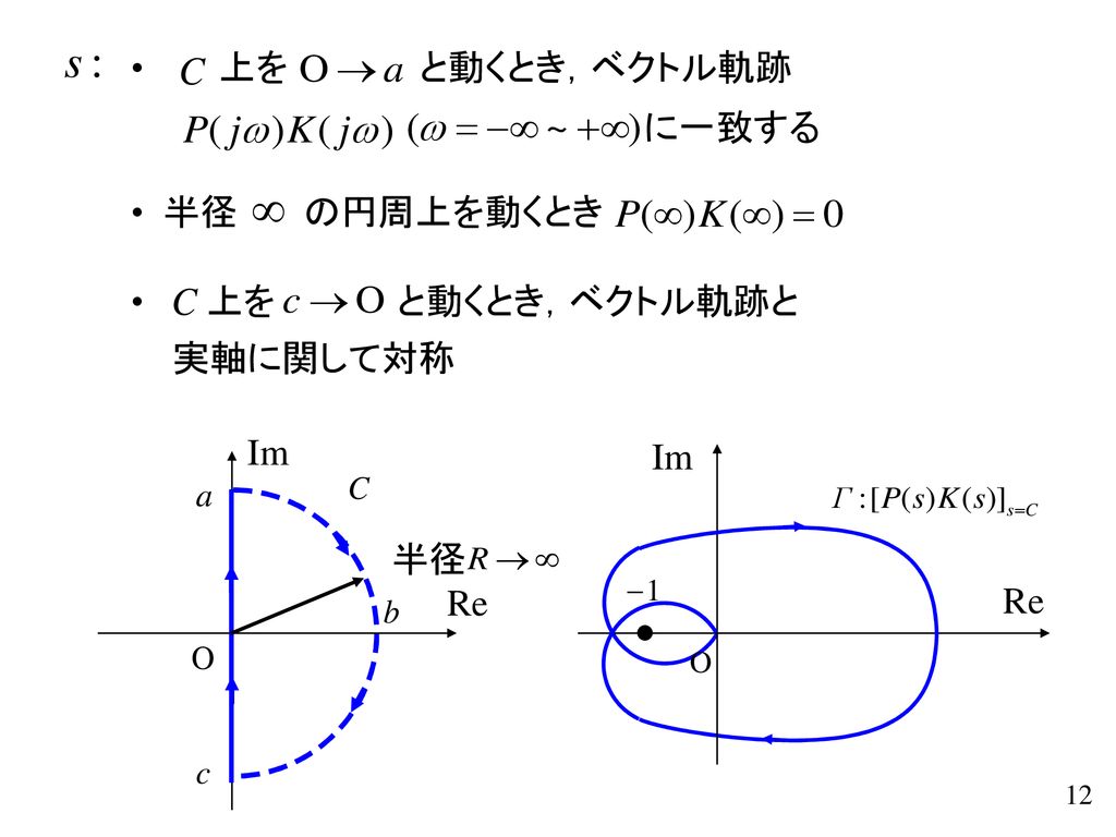 上を と動くとき，ベクトル軌跡 に一致する 半径 の円周上を動くとき 上を と動くとき，ベクトル軌跡と 実軸に関して対称 Im Im 半径 Re Re