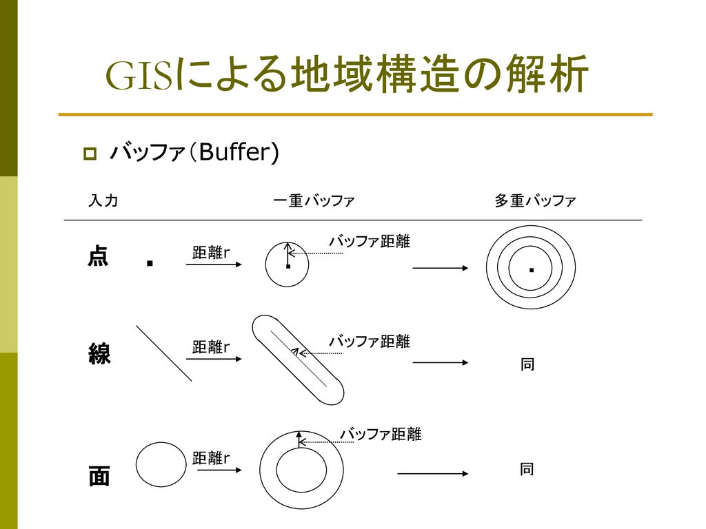GISによる地域構造の解析 ・ バッファ（Buffer) 点 線 面 ・ ・ 入力 一重バッファ 多重バッファ バッファ距離 距離r