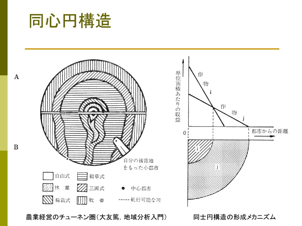 同心円構造 農業経営のチューネン圏（大友篤，地域分析入門） 同士円構造の形成メカニズム