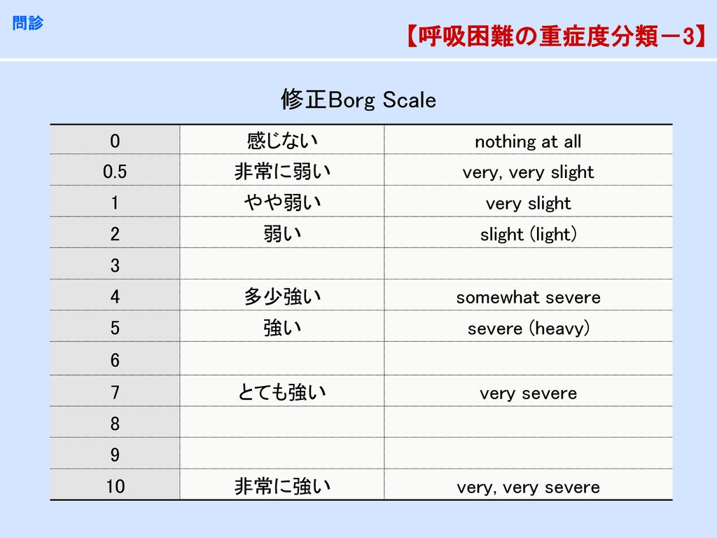 【呼吸困難の重症度分類－3】 修正Borg Scale 感じない nothing at all 0.5 非常に弱い
