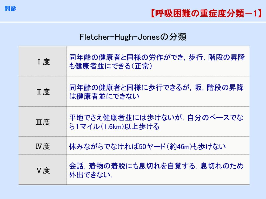 Fletcher-Hugh-Jonesの分類