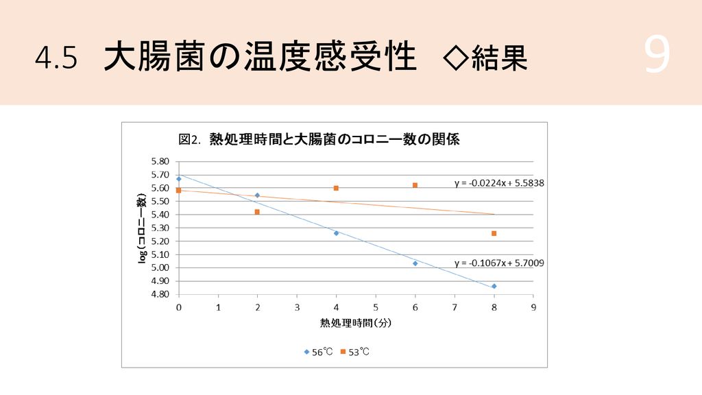 基礎実験 遺伝子工学実験 4 4 大腸菌の薬剤耐性 4 5 大腸菌の温度感受性 4 6 大腸菌の冷凍 4 7 大腸菌の生育曲線 Ppt Download