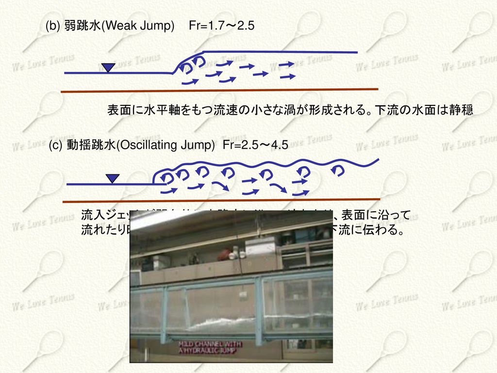 (b) 弱跳水(Weak Jump) Fr=1.7～2.5