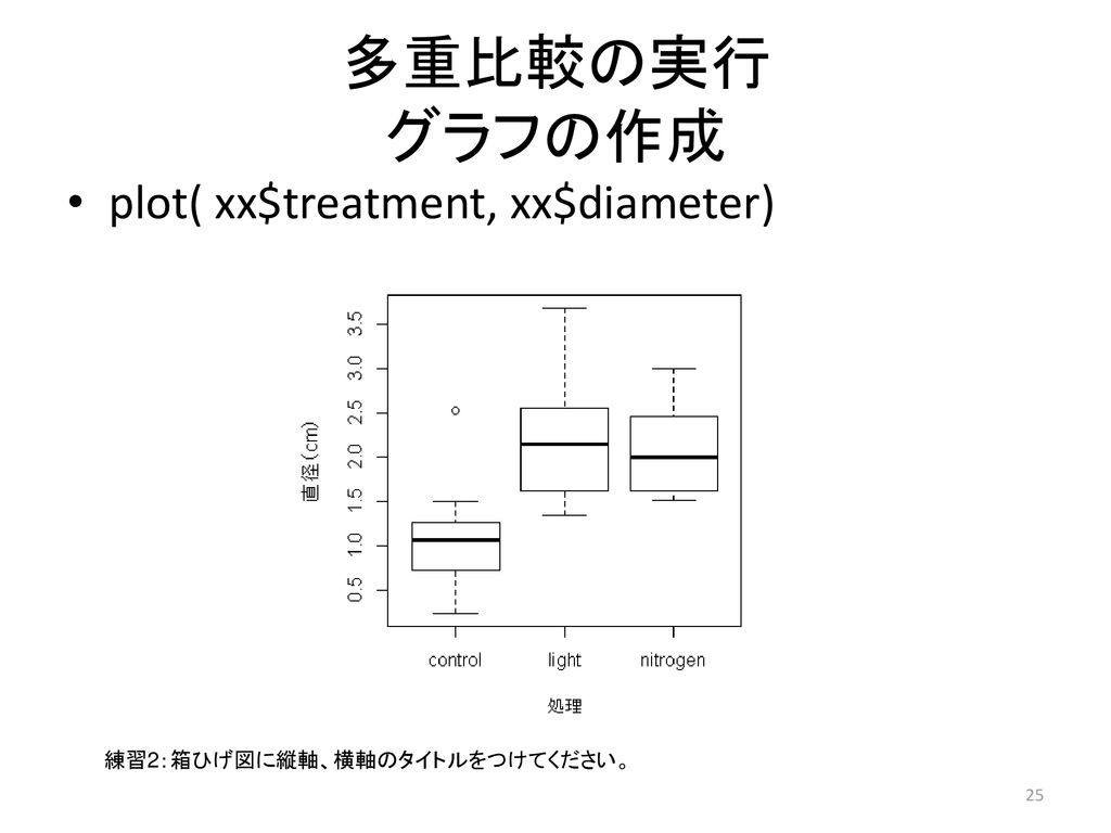 Rを使用したデータ解析 グラフ描き Ppt Download