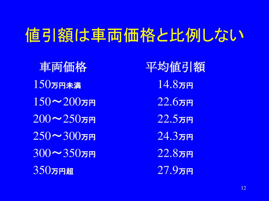 自動車産業を分析対象とする 主たるテｰマ 自動車流通の国際比較 日本 米国 中国の比較 Ppt Download