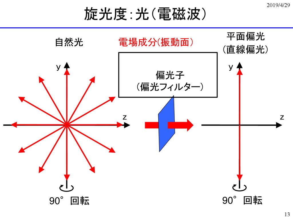 旋光度：光（電磁波） y z 平面偏光 (直線偏光) y z 自然光 電場成分(振動面） 偏光子 (偏光フィルター) 90°回転 90°回転