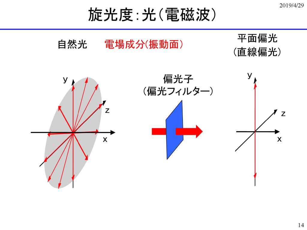 旋光度：光（電磁波） 平面偏光 自然光 電場成分(振動面） (直線偏光) y z x y 偏光子 (偏光フィルター) z x