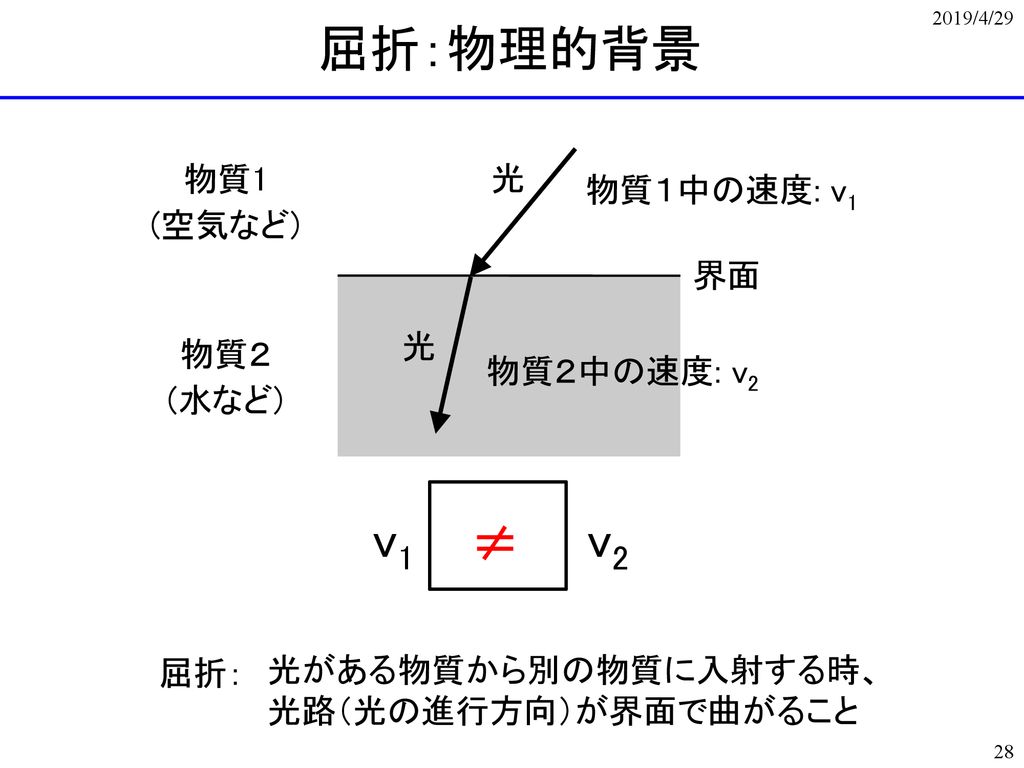 屈折：物理的背景 v1 ≠ v2 物質1 光 物質１中の速度: v1 (空気など) 界面 光 物質２ 物質２中の速度: v2 (水など)
