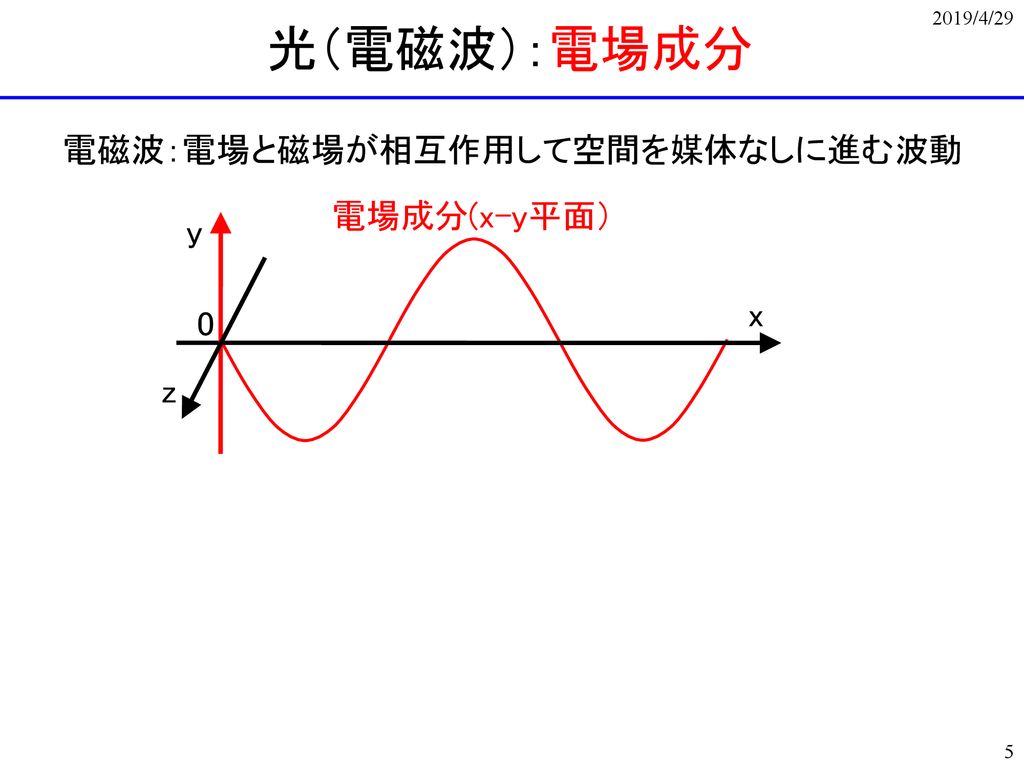 2019/4/29 光（電磁波）：電場成分 電磁波：電場と磁場が相互作用して空間を媒体なしに進む波動 電場成分(x-y平面） y z x