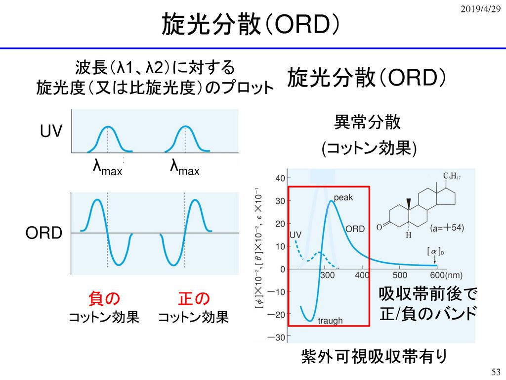 旋光分散（ORD） 旋光分散（ORD） 波長（λ1、λ2）に対する 旋光度（又は比旋光度）のプロット 異常分散 UV (コットン効果)