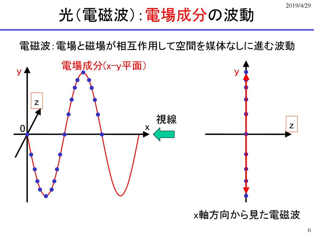 光（電磁波）：電場成分の波動 電磁波：電場と磁場が相互作用して空間を媒体なしに進む波動 電場成分(x-y平面） y y z 視線 z x