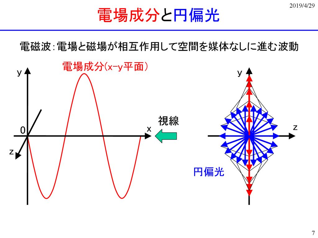 電場成分と円偏光 電磁波：電場と磁場が相互作用して空間を媒体なしに進む波動 電場成分(x-y平面） y y 視線 z x z 円偏光